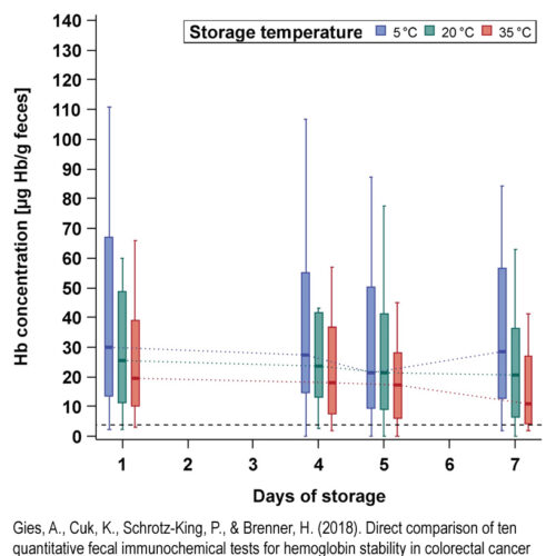 Diagramm-immoCARE-Storage